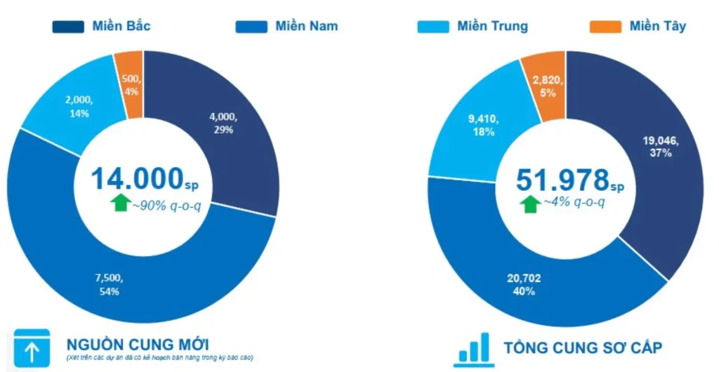 Nguồn cung bất động sản dự kiến
