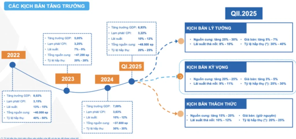 Các kịch bản tăng trưởng